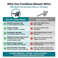 Leaf Blower Cordless - 21V Powerful Electric Cordless Leaf Blower with 2 X 4.0Ah Batteries and Charger, Easy to Use, Battery Powered Leaf Blowers for Lawn Care, Patio, Yard, Dust, Snow — Comparison