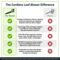 Leaf Blower Cordless, Electric Cordless Leaf Blower with 2 Batteries and Fast Charger, Lightweight Battery Powered Leaf Blowers for Lawn Care, Patio Cleaning — Comparison