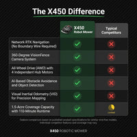 Robot Lawn Mower Engineered for 1.5 Acre Yards, RTK Navigation, 360 Camera, AWD System, AI Obstacle Avoidance — Comparison
