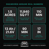 Robot Lawn Mower Engineered for 1.5 Acre Yards, RTK Navigation, 360 Camera, AWD System, AI Obstacle Avoidance — Results & Stats