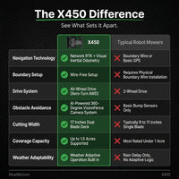X450 17 In. Robot Lawn Mower (1 1/2 Acre) RTK + 360 Degree Camera, AWD, Weather Adaptive, AI Obstacle Avoidance — Comparison